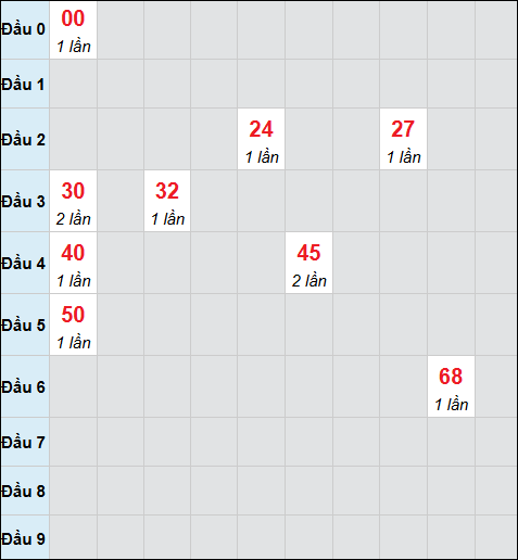 Bảng cầu bạch thủ xổ số Sóc Trăng hôm nay 21/01/2026