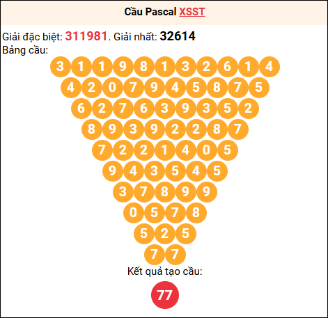 Soi cầu Pascale XSST 21/01/2026