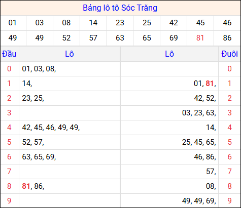 Tổng hợp loto xổ số Sóc Trăng về kỳ trước