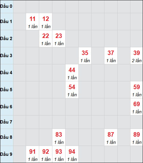 Bảng cầu bạch thủ xổ số Khánh Hòa hôm nay ngày 21/01/2026