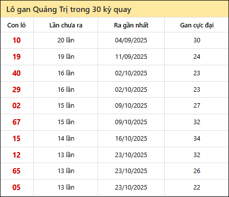 Thống kê lô gan XSQT trong 30 kỳ quay thưởng gần đây
