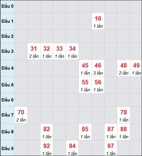 Bảng cầu bạch thủ xổ số Quảng Trị hôm nay 22/01/2026