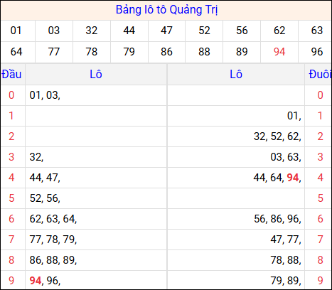 Tổng hợp loto xổ số Quảng Trị về kỳ trước
