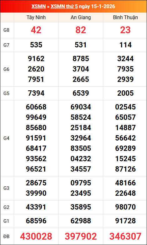 Kết quả XS miền Nam tuần trước 15/01/2026