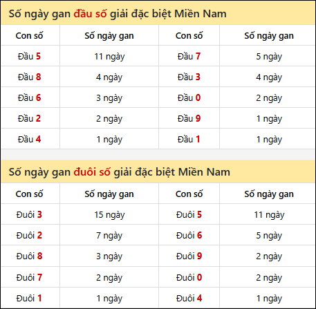 Khám phá thông tin đầu đuôi số XSMN lâu chưa về tính đến 22/01/2026