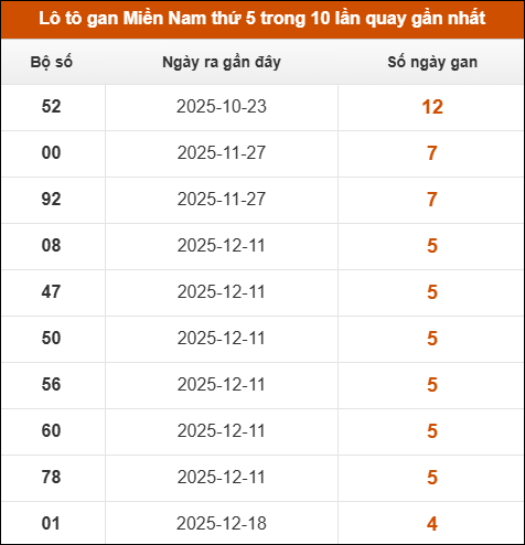 Theo dõi loto gan XSMN 22/01/2026