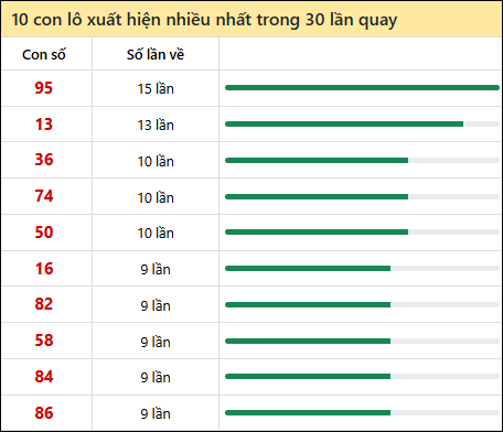 Thống kê lô tô về nhiều nhất xổ số An Giang trong 30 lần quay thưởng