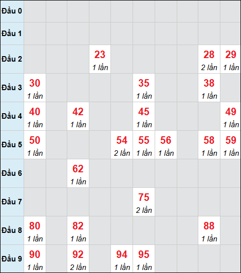 Bảng cầu bạch thủ xổ số An Giang hôm nay 22/01/2026