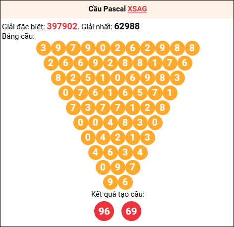 Soi cầu Pascale XSAG 22/01/2026