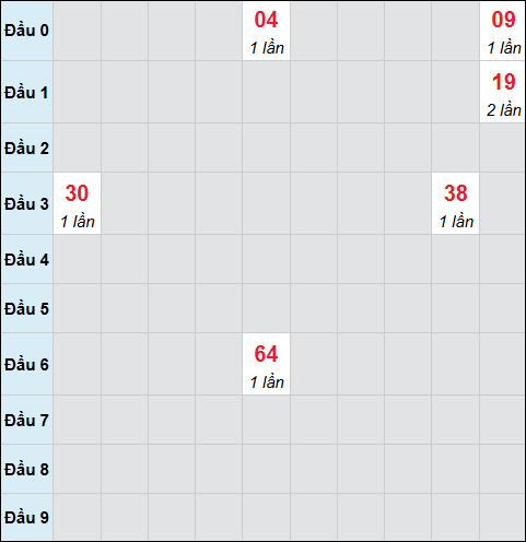 Bảng cầu bạch thủ xổ số Quảng Bình hôm nay 22/01/2026