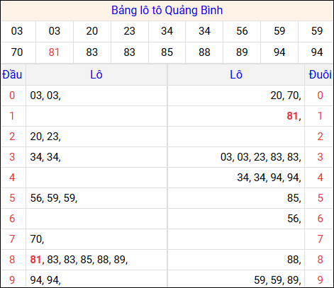 Tổng hợp loto xổ số Quảng Bình về kỳ trước