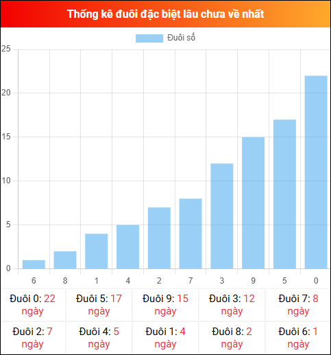Thống kê đuôi đặc biệt miền Bắc lâu chưa về ngày 22/01/2026