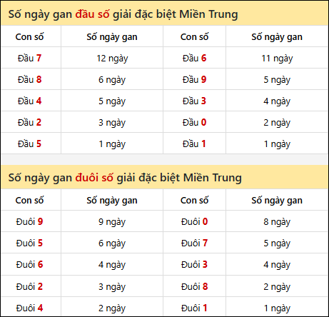 Khám phá thông tin đầu đuôi số XSMT lâu chưa về đến 22/01/2026 Khám phá thông tin đầu đuôi số XSMT lâu chưa về đến 22/01/2026