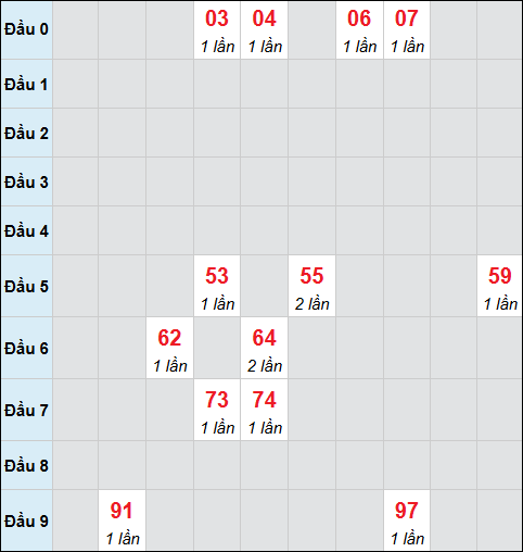 Bảng cầu bạch thủ xổ số Tây Ninh hôm nay 22/01/2026