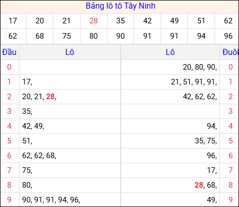 Tổng hợp loto xổ số Tây Ninh về kỳ trước