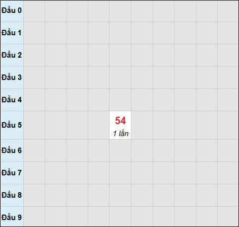 Bảng cầu bạch thủ xổ số Bình Định hôm nay 22/01/2026