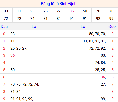 Tổng hợp loto xổ số Bình Định về kỳ trước