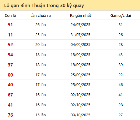 Thống kê lô gan XSBTH trong 30 kỳ quay thưởng gần đây Thống kê lô gan XSBTH trong 30 kỳ quay thưởng gần đây