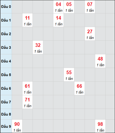 Bảng cầu bạch thủ xổ số Bình Thuận hôm nay 22/01/2026 Bảng cầu bạch thủ xổ số Bình Thuận hôm nay 22/01/2026