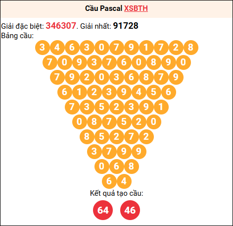 Soi cầu Pascale XSBTH 22/01/2026 Soi cầu Pascale XSBTH 22/01/2026