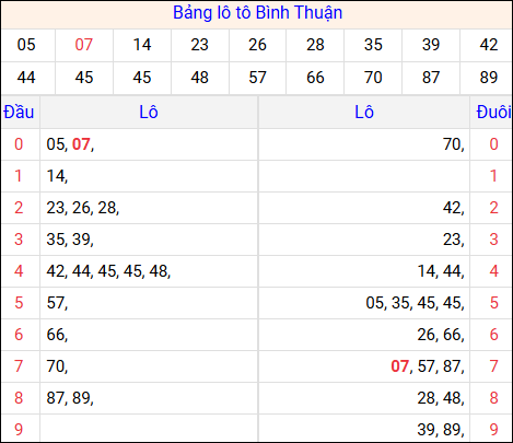 Tổng hợp loto xổ số Bình Thuận về kỳ trước Tổng hợp loto xổ số Bình Thuận về kỳ trước