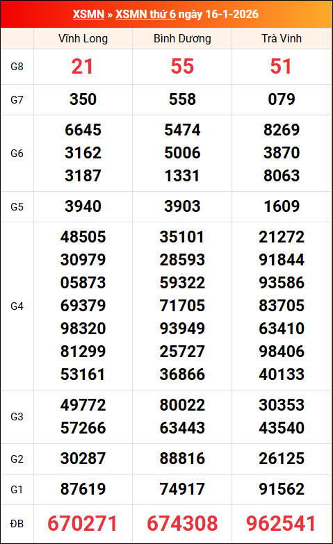 Kết quả XS miền Nam tuần trước 16/01/2026 Kết quả XS miền Nam tuần trước 16/01/2026