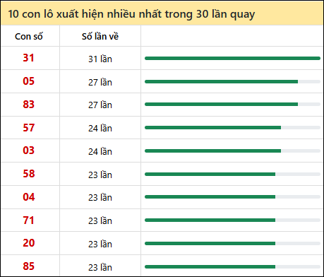 Tần suất lô XSMN về nhất trong 30 lần quay Tần suất lô XSMN về nhất trong 30 lần quay