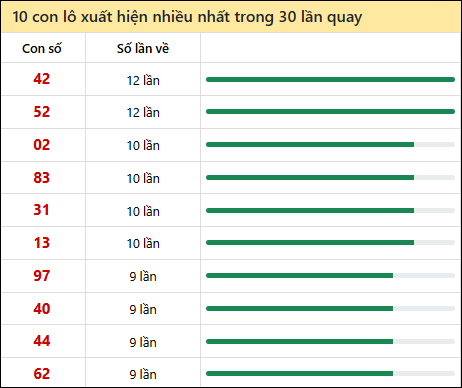 Thống kê lô tô về nhiều nhất xổ số Trà Vinh trong 30 lần quay thưởng