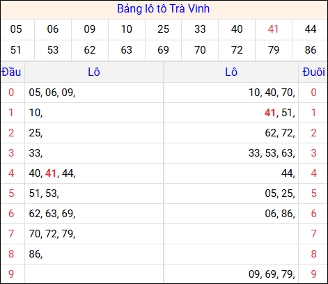 Tổng hợp loto xổ số Trà Vinh về kỳ trước