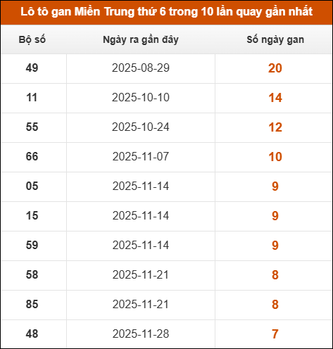 Tần suất lô XSMT về nhất trong 30 lần quay