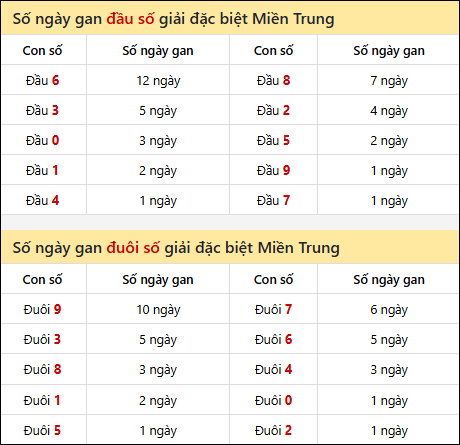 Khám phá thông tin đầu đuôi số XSMT lâu chưa về đến 23/01/2026