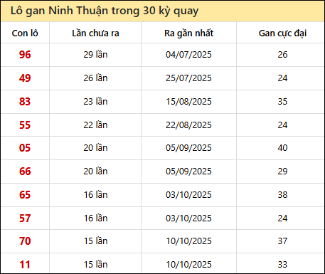 Thống kê lô gan XSNT trong 30 kỳ quay thưởng gần đây Thống kê lô gan XSNT trong 30 kỳ quay thưởng gần đây