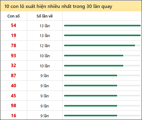Thống kê lô tô về nhiều nhất xổ số Ninh Thuận trong 30 lần quay thưởng Thống kê lô tô về nhiều nhất xổ số Ninh Thuận trong 30 lần quay thưởng