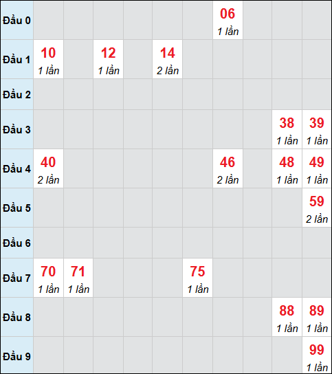 Bảng cầu bạch thủ xổ số Ninh Thuận hôm nay 23/01/2026 Bảng cầu bạch thủ xổ số Ninh Thuận hôm nay 23/01/2026