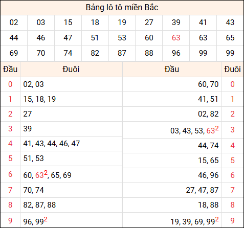 Tổng hợp loto xổ số miền Bắc đã về ngày hôm qua Tổng hợp loto xổ số miền Bắc đã về ngày hôm qua