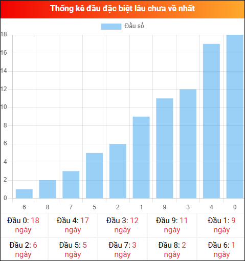 Thống kê đầu GĐB miền Bắc lâu chưa về 23/01/2026 Thống kê đầu GĐB miền Bắc lâu chưa về 23/01/2026