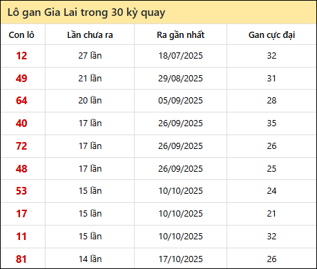 Thống kê lô gan XSGL trong 30 kỳ quay thưởng gần đây