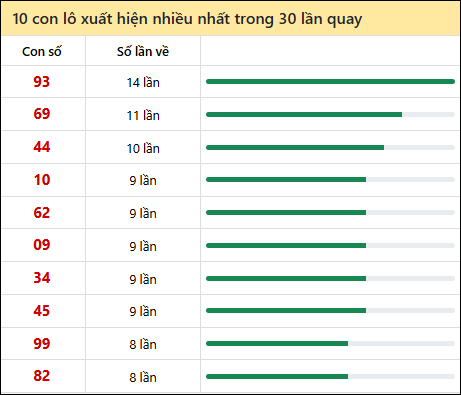 Thống kê lô tô về nhiều nhất xổ số Gia Lai trong 30 lần quay thưởng