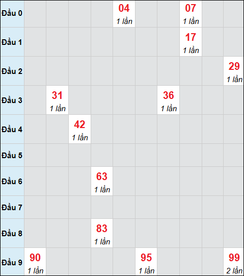 Bảng cầu bạch thủ xổ số Gia Lai hôm nay 23/01/2026