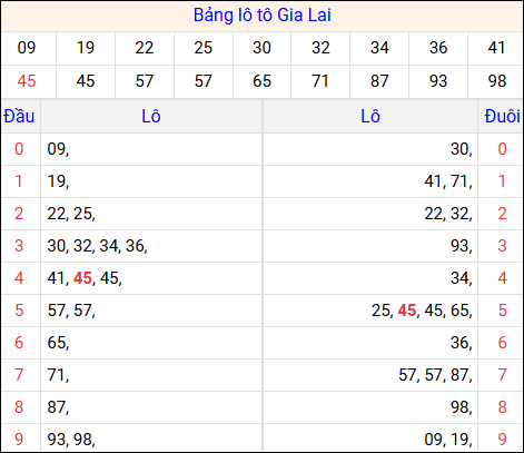 Tổng hợp loto xổ số Gia Lai về kỳ trước
