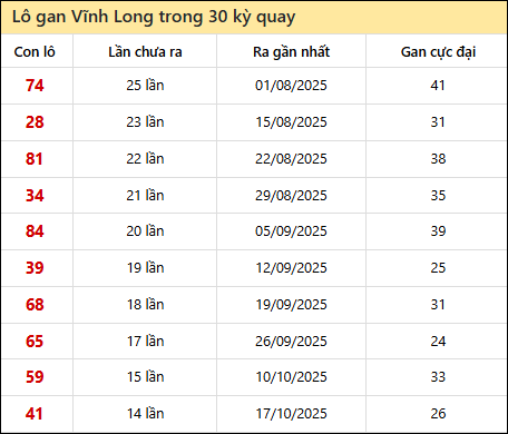 Thống kê lô gan XSVL trong 30 kỳ quay thưởng gần đây