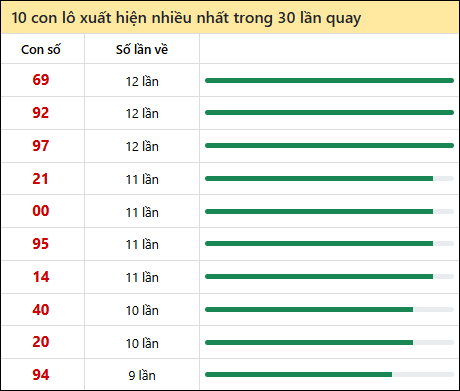 Thống kê lô tô về nhiều nhất xổ số Vĩnh Long trong 30 lần quay thưởng