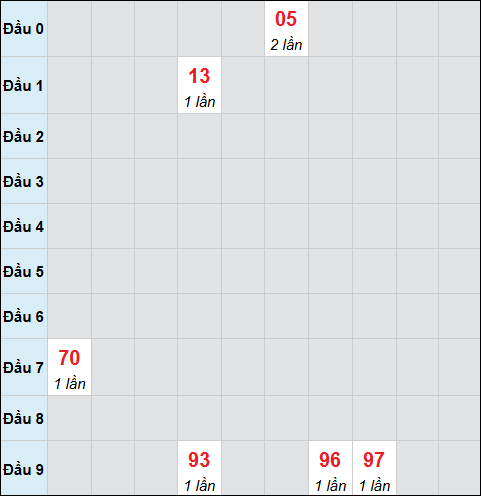 Bảng cầu bạch thủ xổ số Vĩnh Long hôm nay 23/01/2026