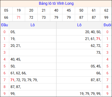 Tổng hợp loto xổ số Vĩnh Long về kỳ trước