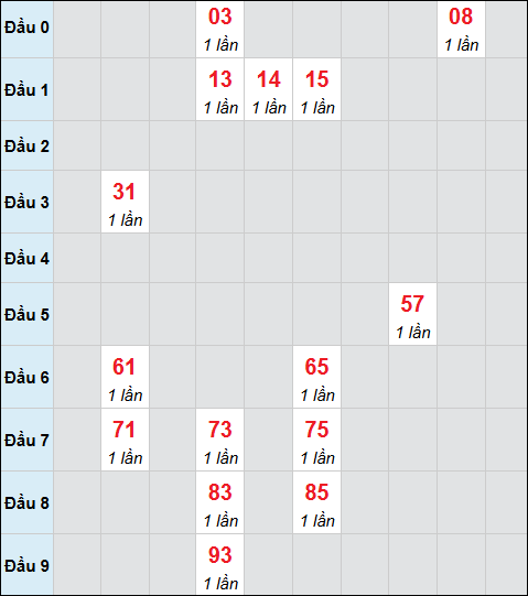 Bảng cầu bạch thủ xổ số Bình Dương hôm nay 23/01/2026