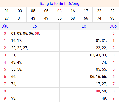 Tổng hợp loto xổ số Bình Dương về kỳ trước