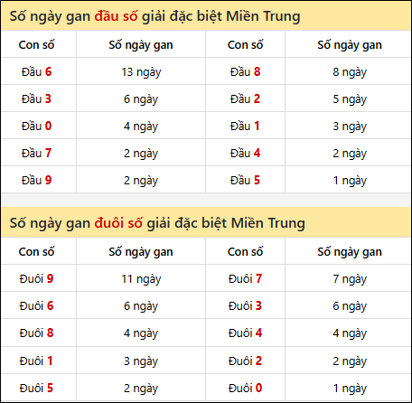 Khám phá thông tin đầu đuôi số XSMT lâu chưa về đến 24/01/2026 Khám phá thông tin đầu đuôi số XSMT lâu chưa về đến 24/01/2026