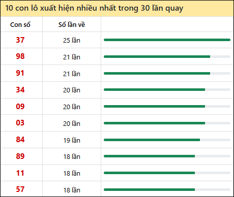 Tần suất lô XSMT về nhất trong 30 lần quay Tần suất lô XSMT về nhất trong 30 lần quay