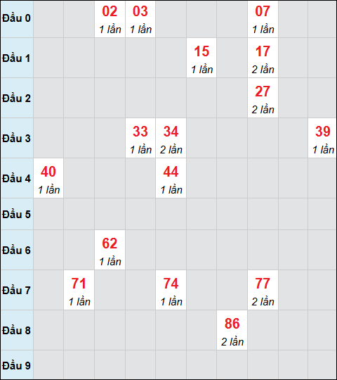 Bảng cầu bạch thủ xổ số Long An hôm nay 24/01/2026