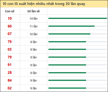 Thống kê lô tô về nhiều nhất xổ số Long An trong 30 lần quay thưởng